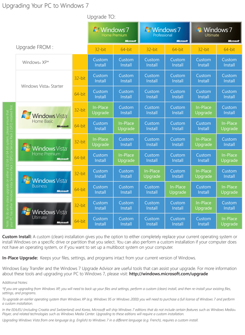 Windows 10 Upgrade Path Chart